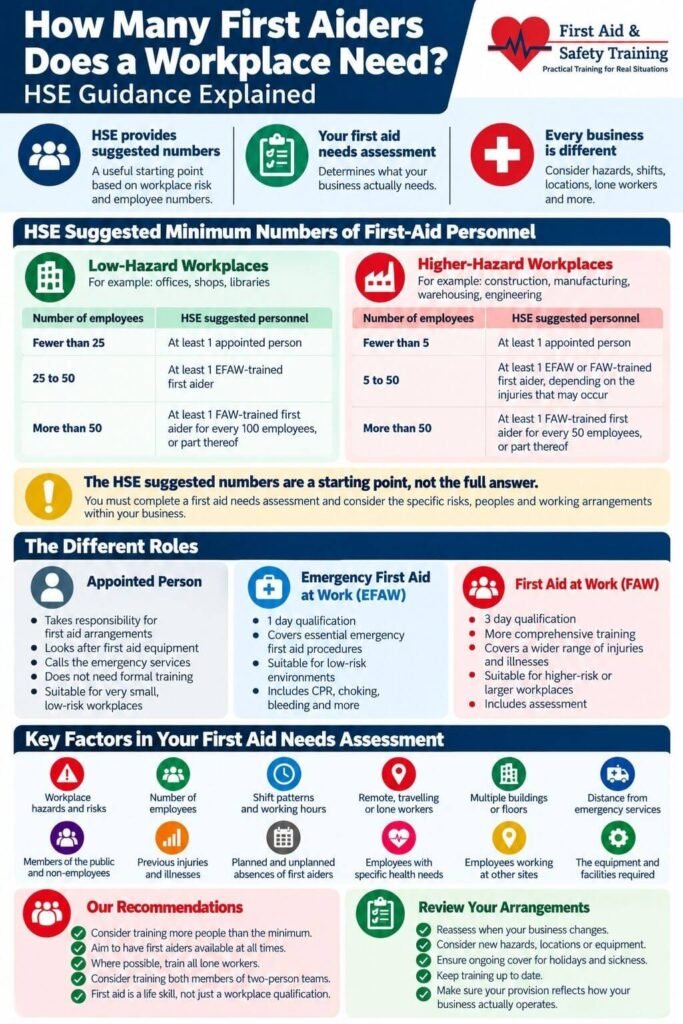 How many first aiders does a workplace need hse guidance explained | first aid and safety training Workplace First Aid Needs Guide - How Many First Aiders Does a Workplace Need